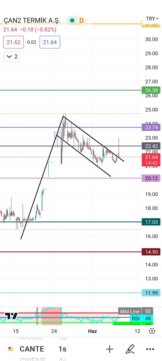 #cante #bist #xu100 #dolar #borsa #hisse cantede bayrak formasyonu var ve yukarı kırdı suan onayda ky silkeledikten sonra tavana gidebilir 22.42 kilit rakam buranin üzerine yerlestikten sonra yükseliş başlar bayrak hedefi 31 tl dirençler 24 26 ve 31, bu yuzden portfoyume ekledim