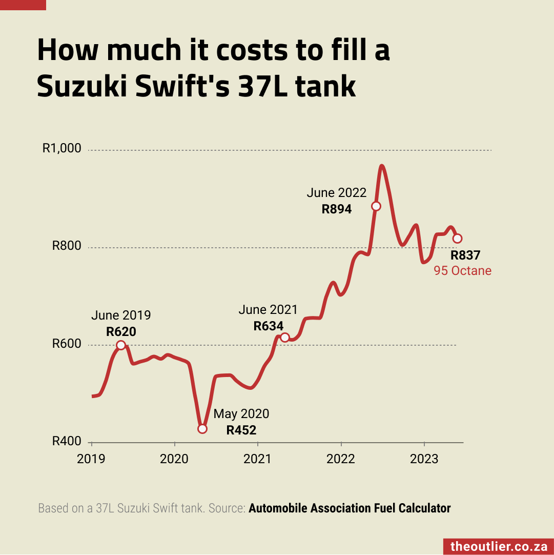 outlierafrica's tweet photo. Entry-level car owners are paying more than R800 to fill up. It now costs 35% more to fill a 37-litre Suzuki Swift than it did back in June 2019.

Click here for more charts: https://t.co/zDbTRo6VNK https://t.co/1YDBgMVYpu