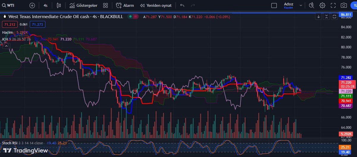 #WTI 
HAM Petrol haftaya hızlı bir başlangıç yaptı. Yüksekten açılış sonrası sert bir gerileme yaşandı.
Fiyat için yakın destek 70.90 bölgesidir. Bu düzey üzerinde kaldıkça 77.85 ve 79.85 bantları hedef olabilir.
Destek:  70.90
Direnç:   77.85 - 79.85
#CrudeOil #DolarTL #Bitcoin