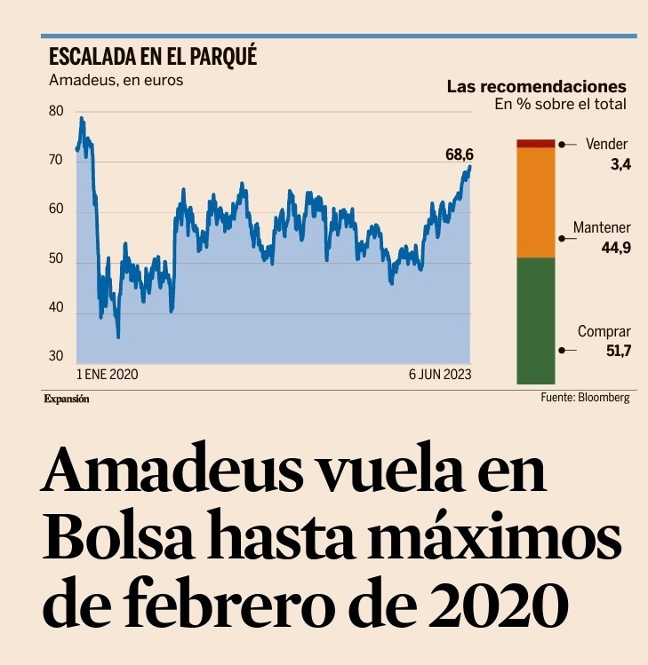 ChatBolsa's tweet photo. #Amadeus vuela en Bolsa hasta máximos de febrero de 2020.

La mayoría de los analistas aconseja comprar o mantener. El 51,7% de las firmas de inversión recomienda comprar acciones. Citi es de las firmas más optimistas y le da recorrido alcista hasta los 79 euros - Expansión https://t.co/JL5BrAoSdy
