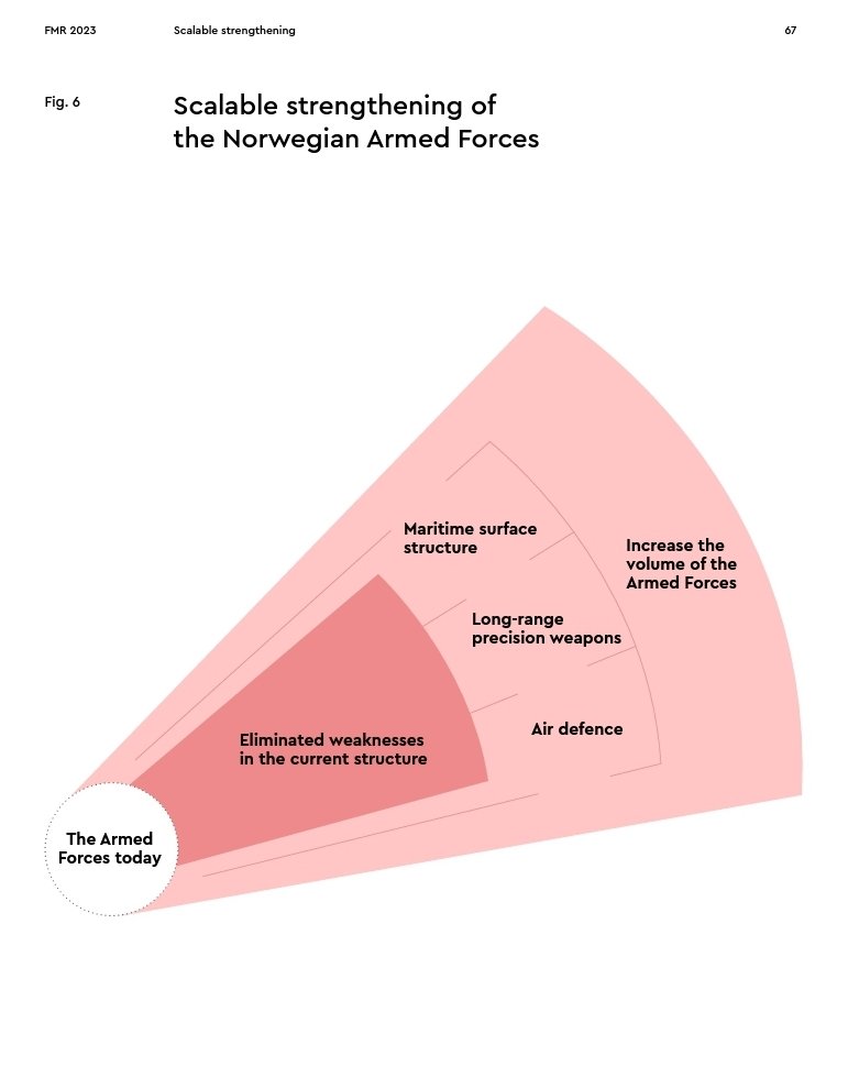 The_Lookout_N's tweet photo. The Military Advice of the Norwegian Chief of Defence was presented today.
"The Armed Forces must be further strengthened and the strengthening needs to happen fast."
An English version is available:
https://t.co/XfJWqwWfvU https://t.co/KHi1htTO3S