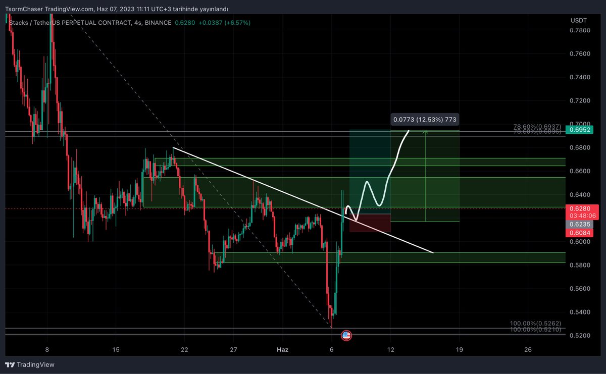 $STX 

%3 SL LONG İşlemi aldım.

#stx #stxusdt