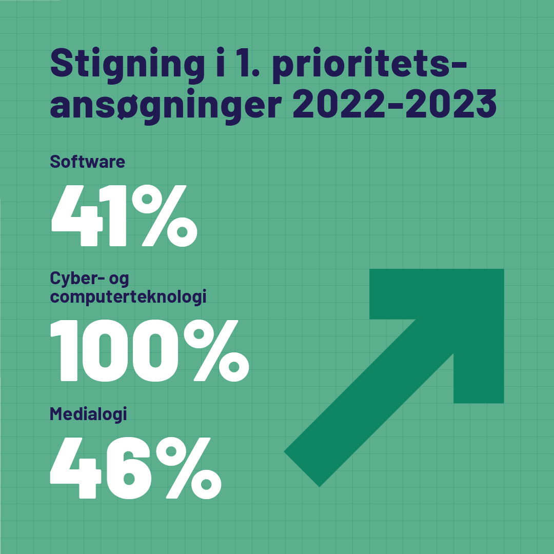 mollerhaase's tweet photo. Fine ansøgningstal på vores tre IT-specialistuddannelser i København her fire uger før deadline, når vi sammenligner med samme tid sidste år. 

Vi ser frem til at udklække endnu flere IT-ingeniører og andre IT-specialister til det hungrende erhvervsliv #dkbiz #dkpol #digidk https://t.co/uya3Car86F