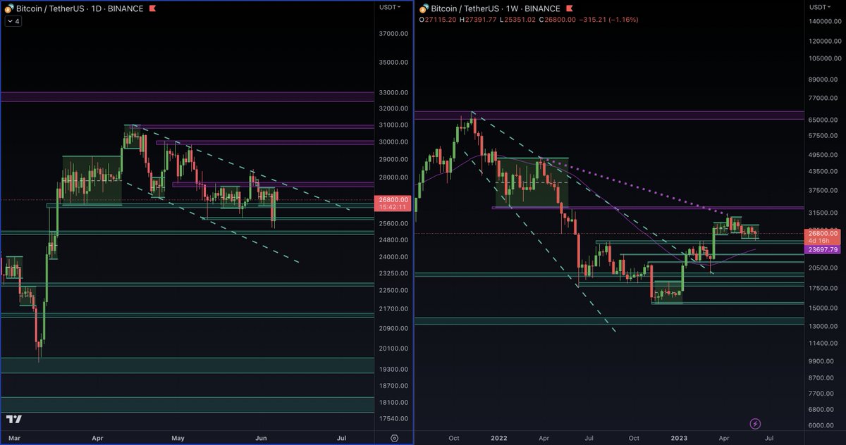 $BTC with reclaim of 26,5k support on daily looks out of danger for now. Also on weekly we pushed back inside range above 25,2k support

I still want to see this bull flag confirmed on #BTC daily for a bullish setup with the potential for at least 30k
twitter.com/Trade4ddict/st…