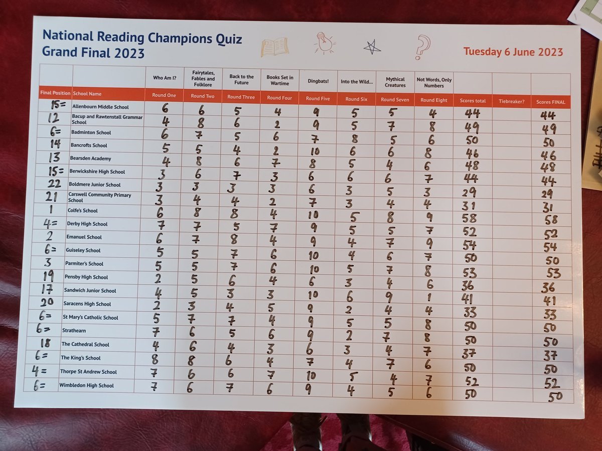 What an amazing day we had in London! Finishing in joint 4th place out of 22 teams from all over the UK. Having trouble uploading my pics at the moment so here are some from the Literacy Trust! <a href="/Literacy_Trust/">National Literacy Trust</a> #NRCQ2023 <a href="/TSAS_norwich/">Thorpe St Andrew School and Sixth Form</a> <a href="/BroadHorizonsEd/">Broad Horizons Education Trust</a> <a href="/GreatSchLibs/">Great School Libraries</a> #lovereading