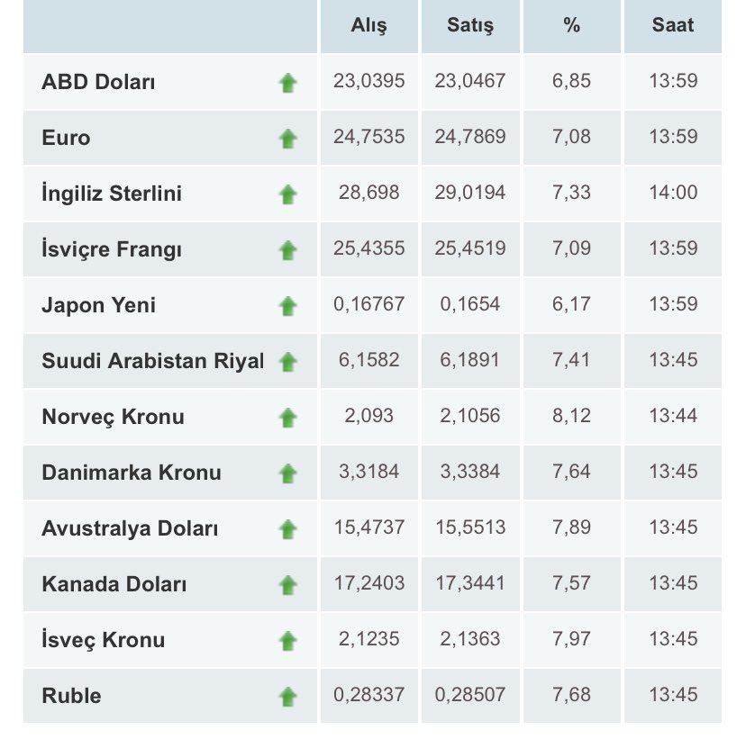 Şunu artık doğru ifade edelim,Dolar Euro vs artmıyor, TL değer kaybediyor..
Neredeyse tüm para birimlerinde ortalama kayıp %7.5 yani 1 günde %7.5 küçülmüş olduk..
✔️
#devalüasyon #dolar #dolartl faiz 1 euro şimşek
