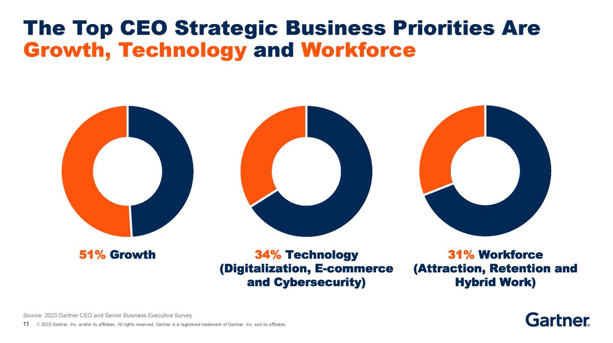 #IN When it comes to #SupplyChain, start by considering the top CEO priorities. #GartnerSC