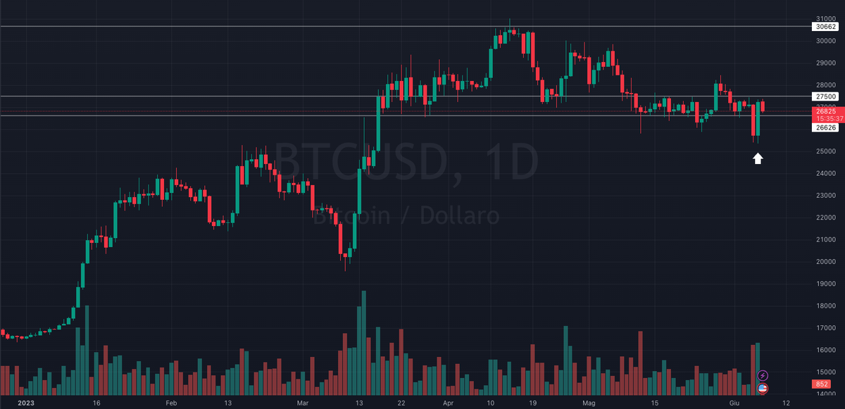 youngplatform's tweet photo. #Bitcoin, for now, is proving stronger than the SEC, recovering almost all of the dump of the past few days 📈
 
Despite the fact that the U.S. regulator first sued #binance  and then #Coinbase within hours

The daily candle of 6/06 by which it recovered all the previous day's dump is pretty nice 😍