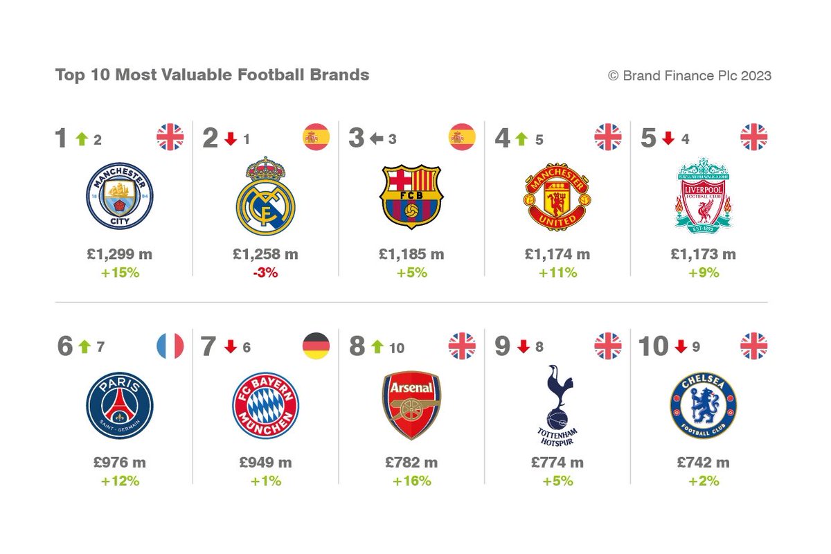 Dünyanın en değerli futbol kulüpleri. (BrandFinance)