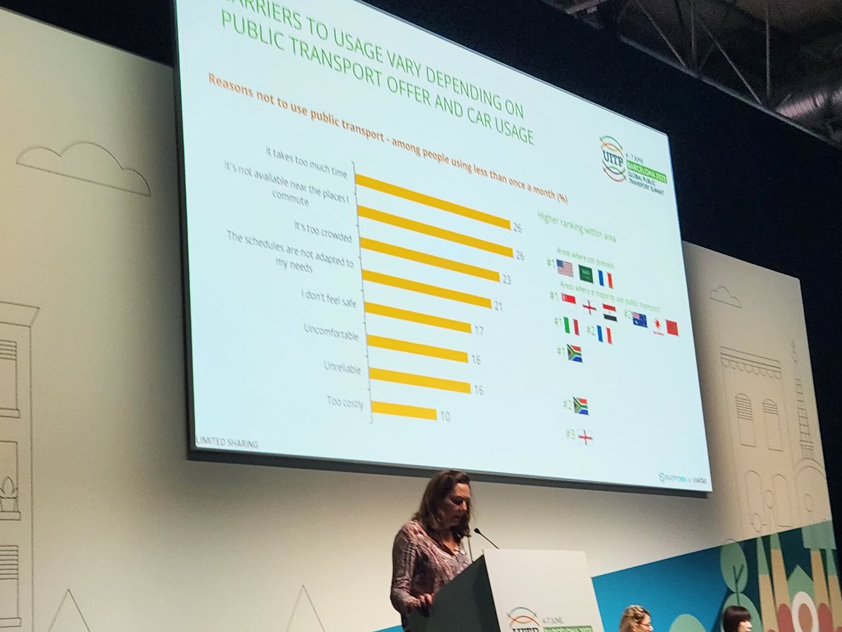 In a study by <a href="/RATPGroup_Terr/">RATP Group Territoires</a>, respondents behind #Singapore #Cairo &amp; #HongKong identified economic costs as the biggest reason for using #PublicTransport. But, the number 1 barrier remains: commute times are too long. - Francine Velthuizen at the #UITP2023 Summit in #Barcelona
