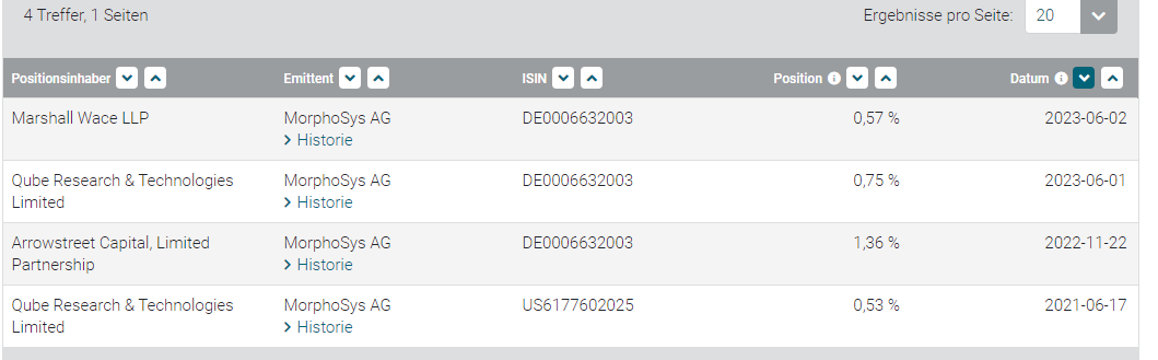 doepke_michel's tweet image. Das Unternehmen gab es lange unter Cash. Highlight des Jahres wird sicherlich der Pelabresib-Readout im Q4. Ebenfalls interessant: #Morphosys ist bei Shortsellern beliebt (Quelle: Bundesanzeiger). Disclaimer: Bin long, siehe Disclaimer im Artikel. deraktionaer.de/artikel/pharma…