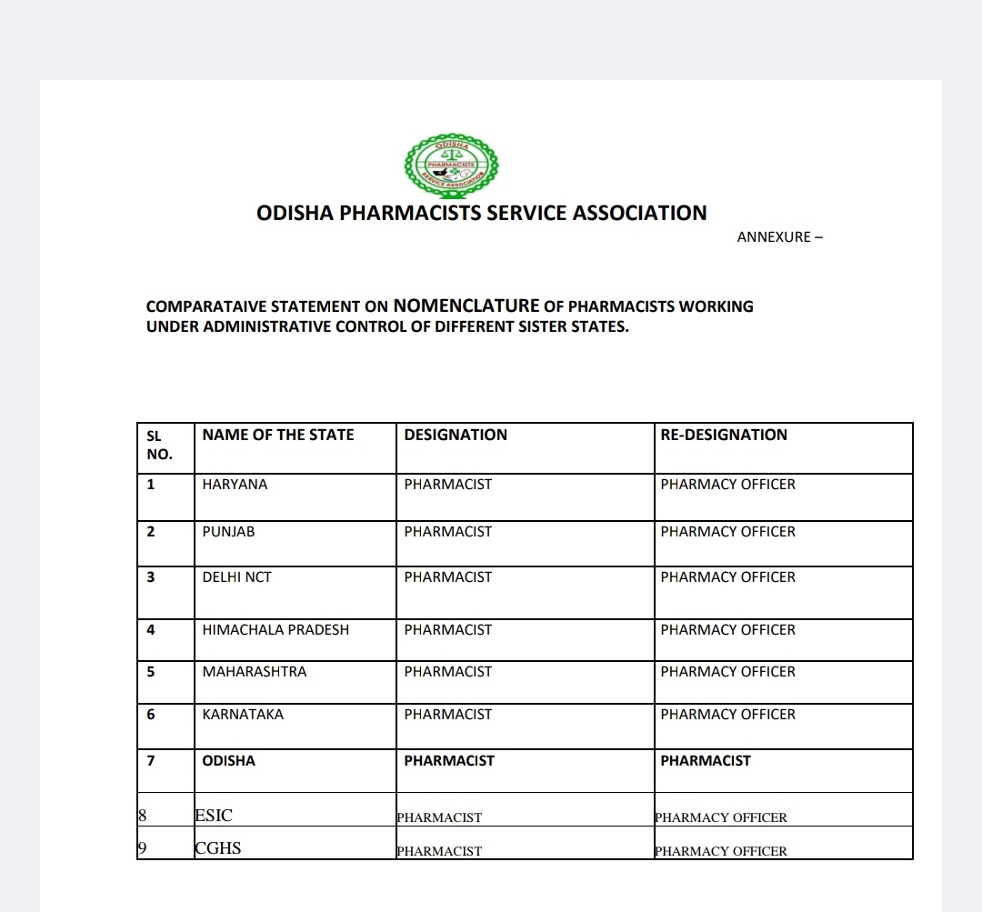 OPSAOfficialX's tweet photo. The nomenclature of #Pharmacist has been changed to #Pharmacy_Officer in many states, including the Centre, despite repeated pleas to change accordingly in Odisha too, but it has not been done. Request to @PradeepJenaIAS Sir   kindly accept this small demand of Pharmacists . https://t.co/1qRGXScFZB