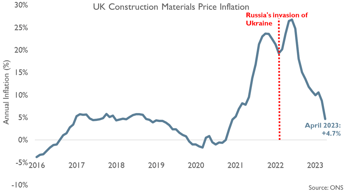 Noble Francis on Twitter "UK construction materials prices in April