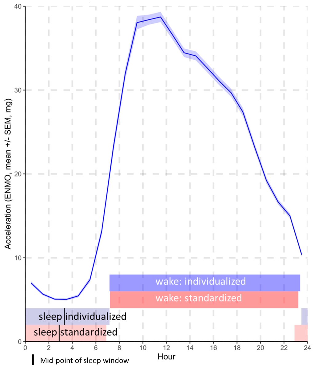 Hot off the press: Accelerometer-assessed physical activity in people with type 2 diabetes: accounting for sleep when determining associations with markers of health...1/2