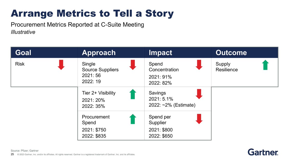 Instead, arrange metrics to tell the story. 

#GartnerSC #CSCO