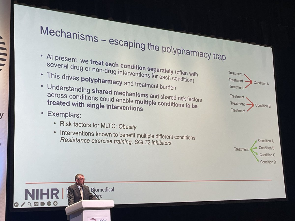 “Could understanding shared mechanisms for multiple long term conditions help us avoid the polypharmacy trap?” asks @OlderTrialsProf #UKKW2023 - answers pending…give him a decade!