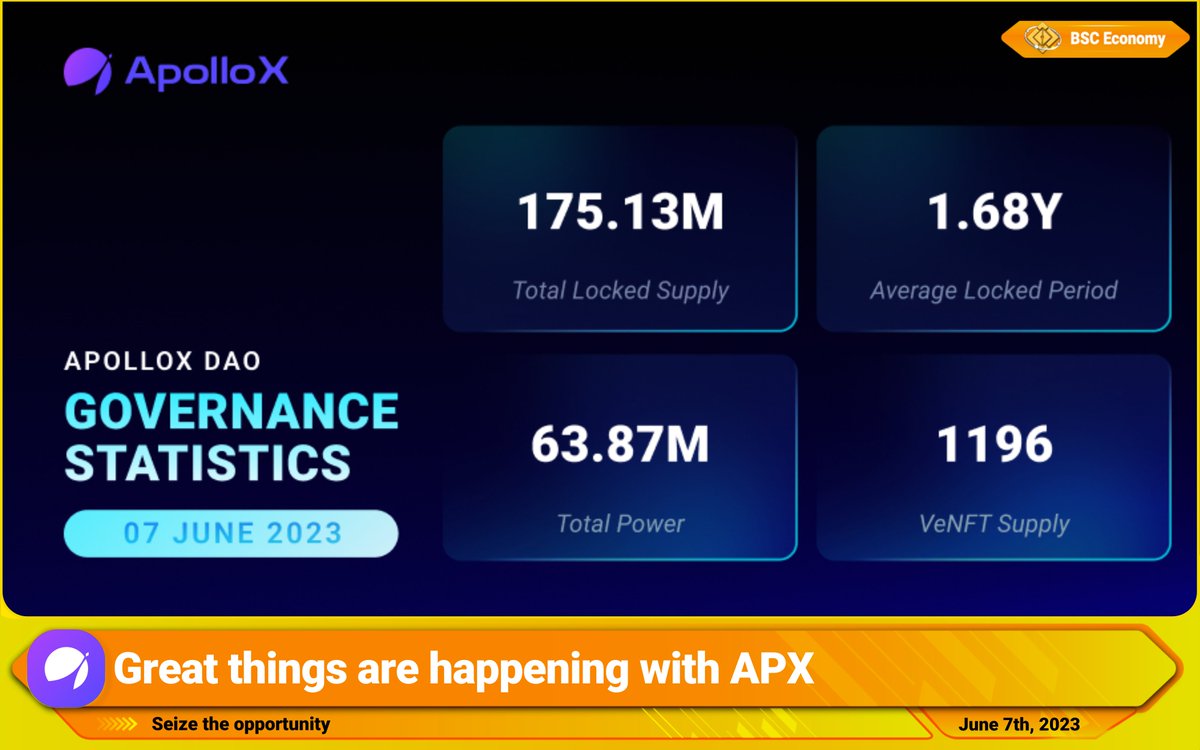 sezco_net's tweet photo. 🚀@ApolloX_Finance 📣The Locked Supply (175.13M) &amp; Average Locked Period (1.68Y) are steadily increasing

💵#Stake your $APX now for boosting multipliers in #ApolloX's V2 Trading Rewards Program

💥Stake APX now👉https://t.co/jvVRDhpOrv👈

#BSCEconomy #BSC #BNB $BNB #BNBChain https://t.co/ebmgxPlEuP