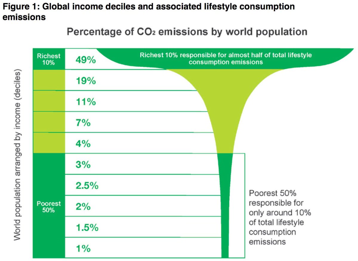 Let's call it what is: #climatecrime and #ecocide advertised and promoted by @Bloomberg  
Graph: Oxfam