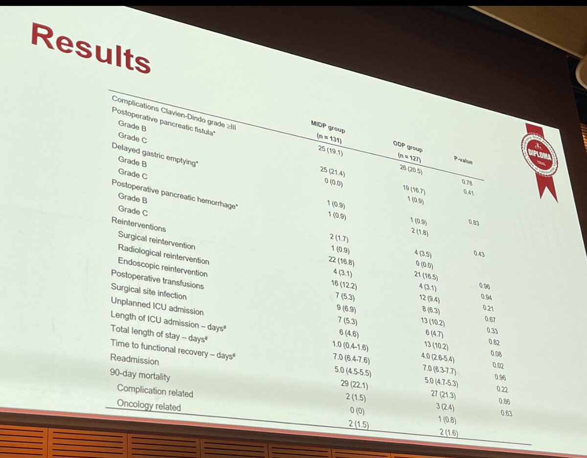 Is #robotic, #laparoscopic distal pancreatectomy safe for resectable #PancreaticCancer? Final results European @e_mips #DIPLOMA trial presented #EAHPBA2023 @Abuhilal9Abu: 258pts randomised to MIS vs open: ✅non-inferiority for R0 resection was met. Small benefits for MIS but