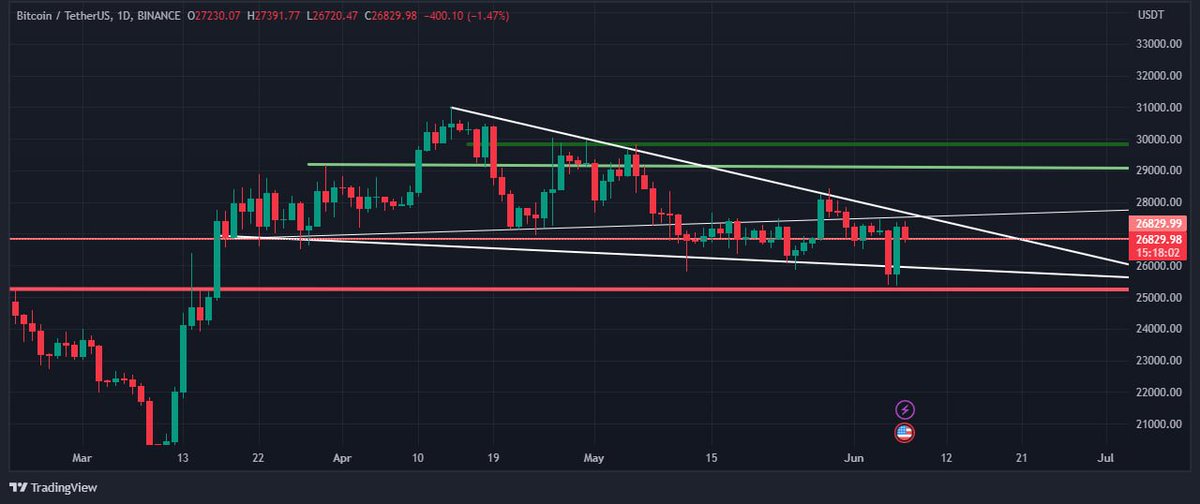 #Bitcoin  bounced off support trendline of falling wedge, nearing breakout. 

Ichimoku cloud &amp; MA 100 resist. 

RSI shows bullish divergence. 

A solid breakout would confirm a bullish rally. 

#BTC #cryptocurrency #bullish #sxp #BNB #ETH #Crypto #DYOR #trading #technical #cocos