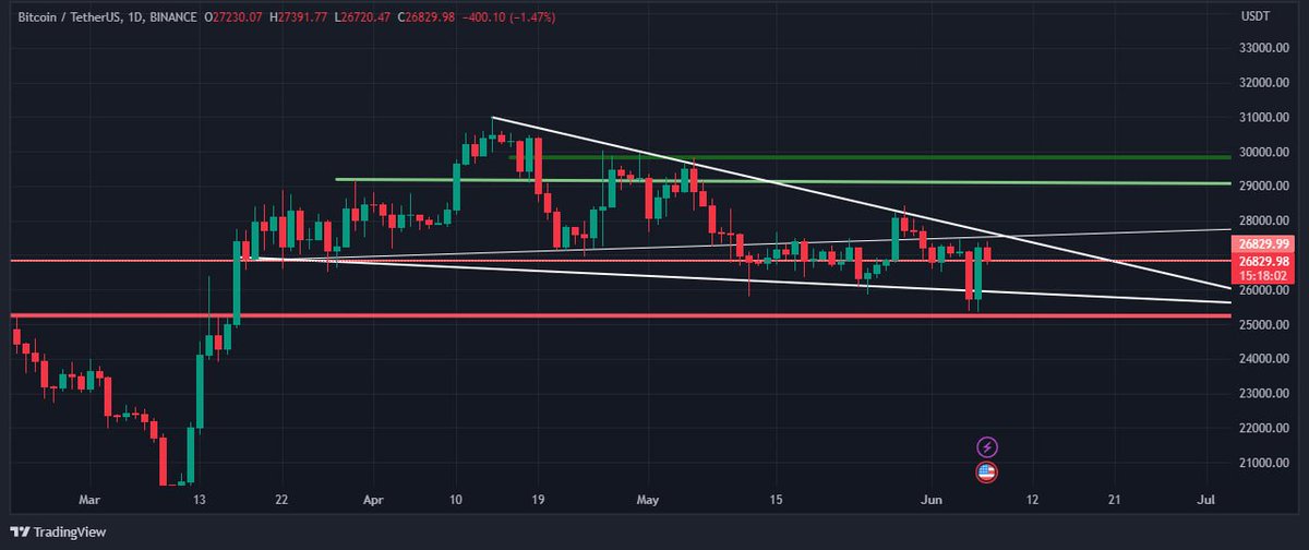 #Bitcoin bounced off support trendline of falling wedge, nearing breakout. Ichimoku cloud & MA 100 resist. RSI shows bullish divergence. A solid breakout would confirm a bullish rally. #BTC #cryptocurrency #bullish #sxp #BNB #ETH #Crypto #DYOR #trading #technical #cocos