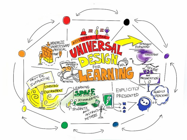 HelenBevan's tweet photo. With the nature of work changing so rapidly, people need more than periodic upskilling/reskilling. Adopting an approach from the education sector called "Universal Design for Learning" (UDL) enables organisations to establish a system for everyone to become "expert learners". It gives people both the context & capacity for continuous learning:  https://t.co/TGOlxZQzGn By @jamesmckenna Graphic: SMARTS