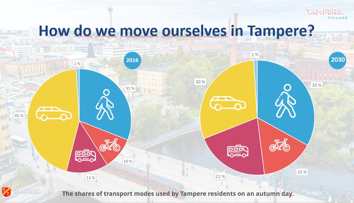 SmartTampere's tweet photo. The three generation of electrical buses in Tampere have solved the challenges of mobility of their times. As a part of @stardusth2020 data was collected from buses and charging station, says Juha-Pekka Häyrynen @Nysse @Tampere
#stardustproject #SmartTampere https://t.co/fj0QSeS0Dn