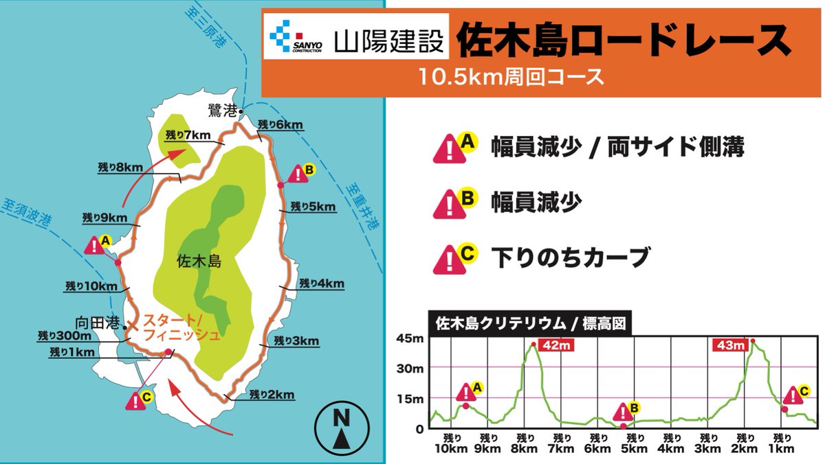 Victoire_info's tweet photo. 【山陽建設佐木島ロードレースコース公開！】
朝活サイクリング・ホビーレースもこのコースを走ります！
佐木島のメイン道路を封鎖して行います！
また、瀬戸内海の美しい自然を見ながら走れます🚴‍♀️
コース図に記された各所の注意ポイントも要チェック👀
▼詳細・お申し込み
https://t.co/QbBT7XK1M8 https://t.co/ZXN8SSv8ys