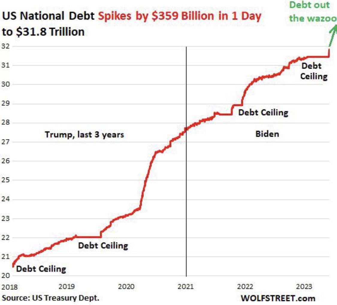 US National Debt Spikes by $359 billion on 1st Day after Debt Ceiling Suspended. 

And that was just the beginning, there will be more hair-raising single-day spikes of the debt over the next few days: ⚠️⚠️⚠️

Ht WolfStreet