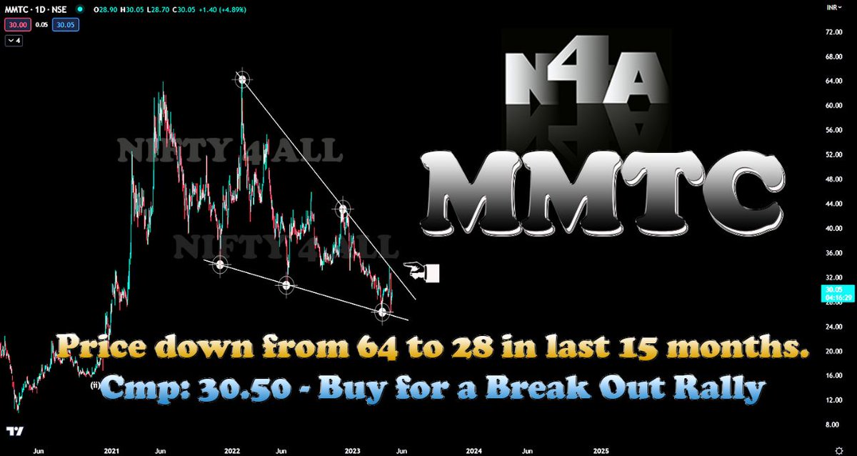 #MMTC - This 'Small Cap - Gold / Silver Coin Company' advised at 30.50 and now @ 32. Available at 50% Discount from all time high of 64. A Declining Revenue / Profit/EPS are the concern,Now Price has given a Break out, above 34 may test 44 also. 🏃‍♂️🏃🏃‍♀️ #N4A #Nifty50 #StocksToBuy