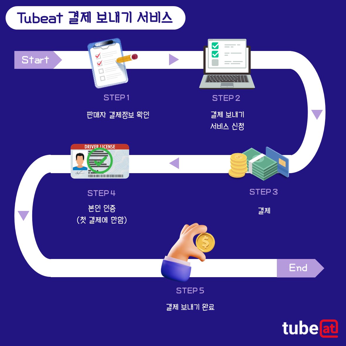 tubeat_official's tweet image. 튜빗 결제 보내기 서비스 처리 과정

👉 튜빗에서 무료로 송금하기(tubeat.world)👈

#결제대행 #구매대행 #배대지
#인튜브 #튜빗