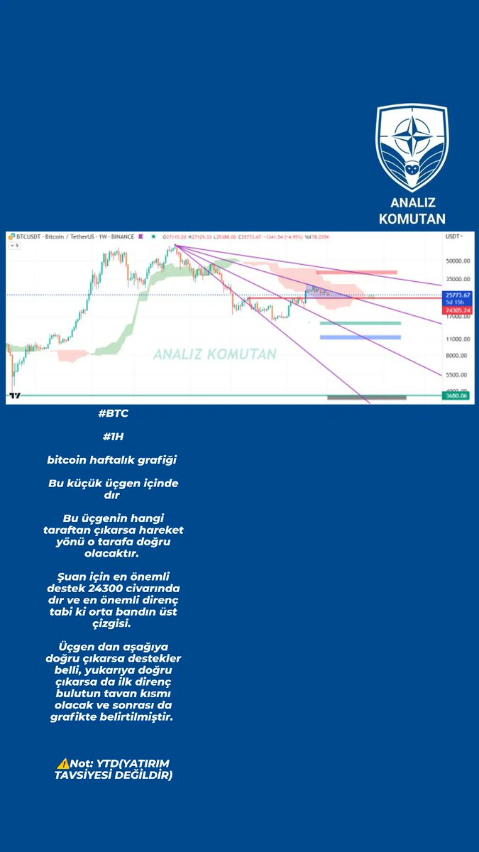 #BTC
#1H
bitcoin haftalık grafiği 
Bu küçük üçgen içinde dır 
Bu üçgenin hangi taraftan çıkarsa hareket yönü o tarafa doğru olacaktır. 
Şuan için en önemli destek 24300 civarında dır ve en önemli direnç tabi ki orta bandın üst çizgisi. 
T.me/analizkomutanl…