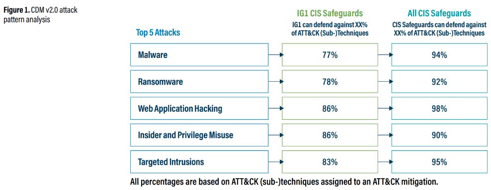 CISecurity's tweet image. By implementing IG1 Safeguards, you can defend against 77% of MITRE ATT&amp;amp;CK (sub-) techniques associated with today's top attack varieties. bit.ly/3Ud4Bj5 #cyberhygiene #cybersecurityroadmap