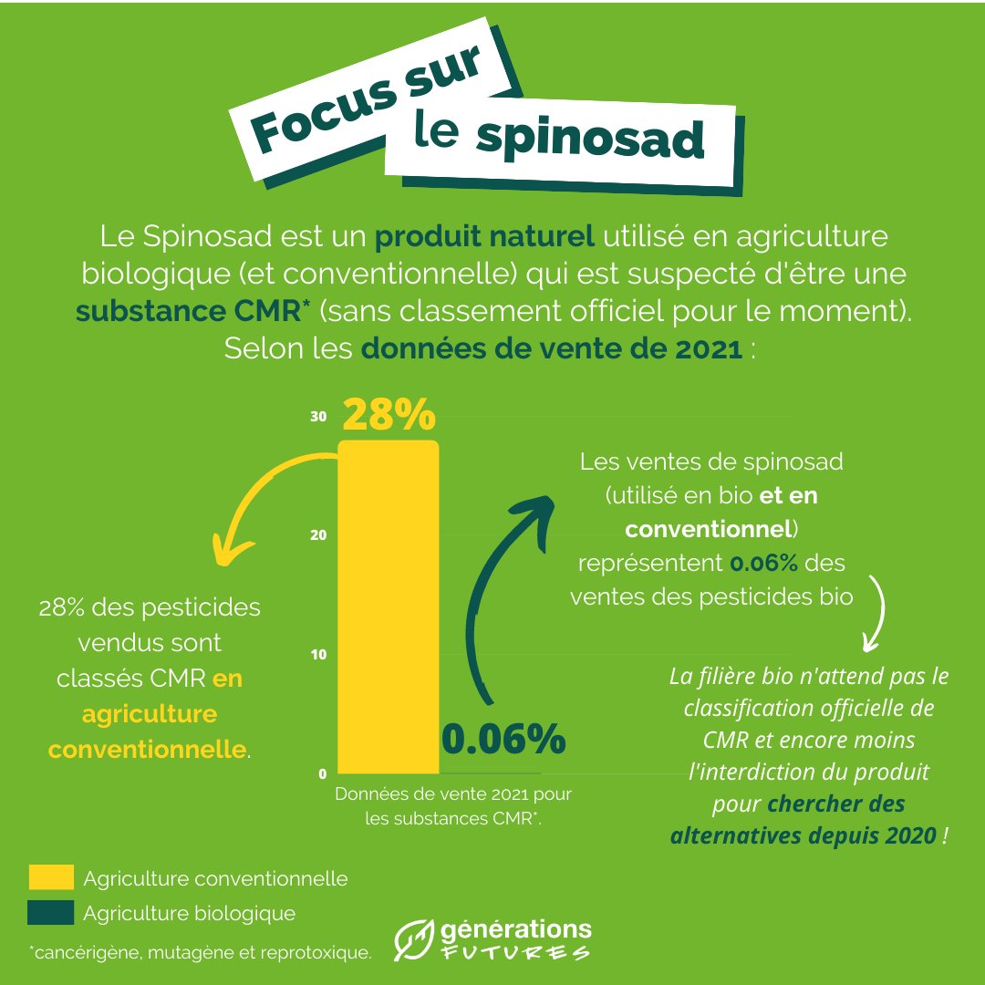 Le spinosad représente 0,06% des ventes de pesticides bio en France... qui est le 3e pays de l'UE à utiliser le plus de substances actives #pesticides (291), en 1er lieu le glyphosate (7765 tonnes en 2021)
1/3 #cashinvestigation
