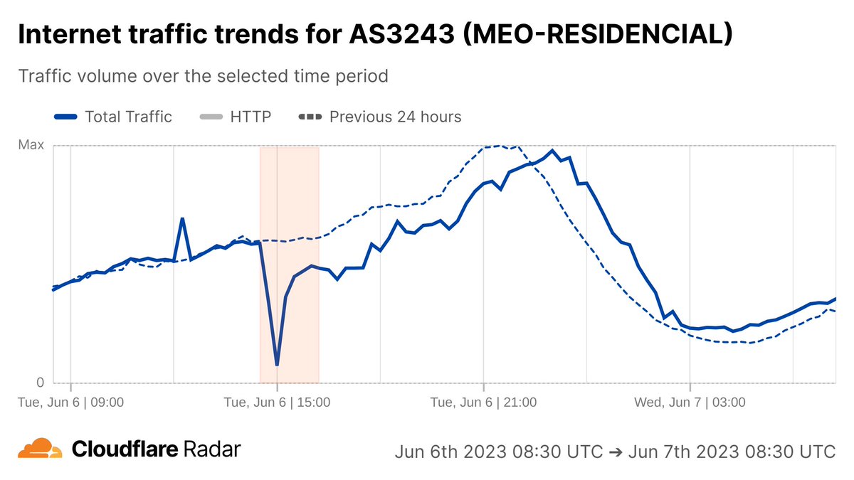 CloudflareRadar's tweet photo. #Portugal—Internet traffic was disrupted yesterday due to a power outage at Equinix, an Internet carrier house.

@Cloudflare data shows that the impact was primarily felt in the MEO ISP (AS3243), with traffic dropping as much as 87% at around 15:00 UTC.

https://t.co/8E9ftwpU52 https://t.co/SM56MtMnTk