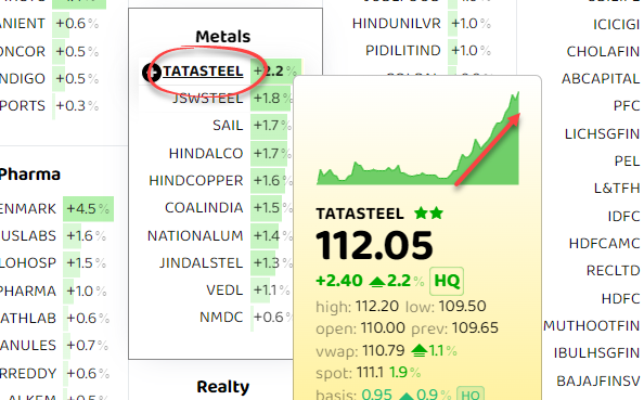 #TATASTEEL starting to move now ...up ▲ 2% 🚀🚀
howatt:) 😎