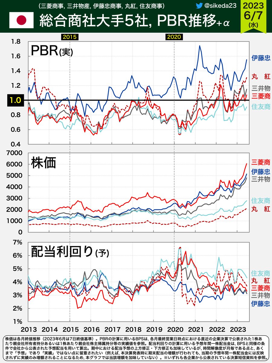 🇯🇵5大商社のPBR推移＋α【10年間】 三菱商事など総合商社大手5社について、PBRの推移をグラフ化しました（参考に株価と配当利回りも）。  PBRが1倍割れで長らく低迷してきた様子(伊藤忠除く)と、バフェット氏による投資が明らかになった2020年8月頃から徐々に割安さが修正 ...