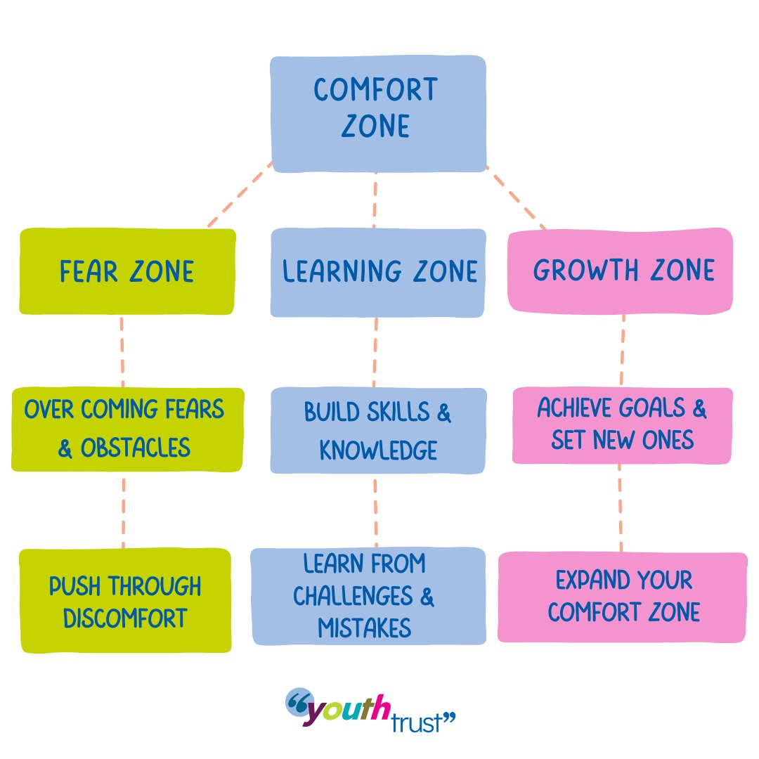 Step Beyond Your Comfort Zone and Unlock New Skills! Discover the power of pushing boundaries, igniting your potential, and embarking on a journey of self-discovery. ✨#WellbeingWednesday Check out our blog to find out the benefits of learning new skills: iowyouthtrust.co.uk/the-joyful-jou…