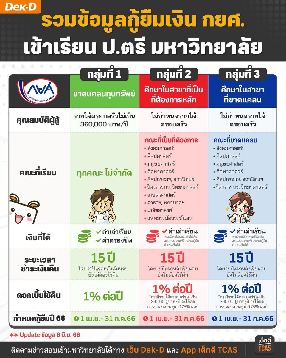 รวมข้อมูลกู้ กยศ. เข้าเรียนมหาวิทยาลัยปีนี้ครับ #dek66 #dek67