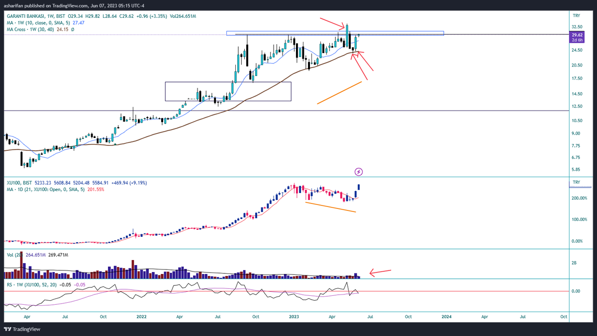 A_Sharifan's tweet photo. #garan has an academic pattern to teach a stock that can be a leader in next round. I have highlighted everything on chart.
I ask you to say what you see.😉👍
-last 2 lows in compare with index
-institutional support
and etc.
#pricection #BorsaIstanbul #study https://t.co/tSzakQkk9c
