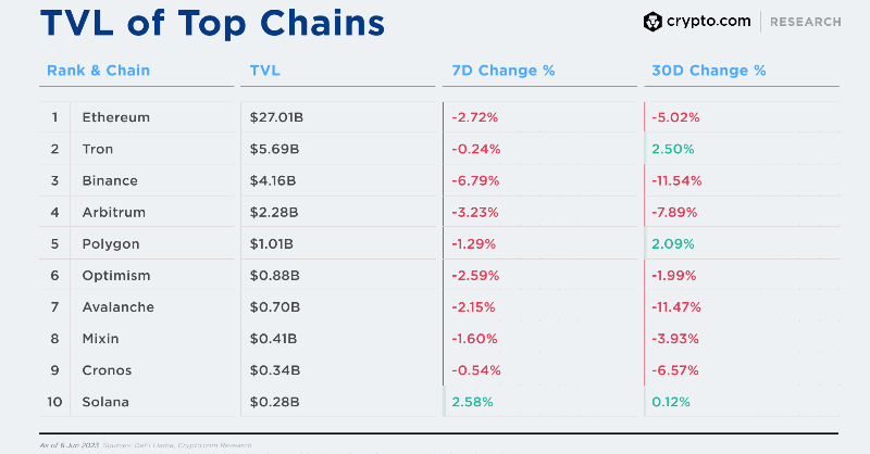 cryptocom_rni's tweet photo. Weekly DeFi + L1L2 Update:

🗳 @MakerDAO votes to add US$1.28B in US Treasury bonds
✨ @CurveFinance stablecoin $crvUSD to support @LidoFinance’s #stETH
🔗 @OptimismFND completes Bedrock upgrade 

Full details 👇