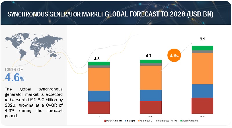 davidarnav's tweet image. #SynchronousGenerator Market Size to Hit $5.9 Billion by 2028

marketsandmarketsblog.com/synchronous-ge…

#PowerGeneration #RenewableEnergy #MarketGrowth #EnergyIndustry #MarketsandMarkets #powerrental #power #energy #temporarypower #electricity