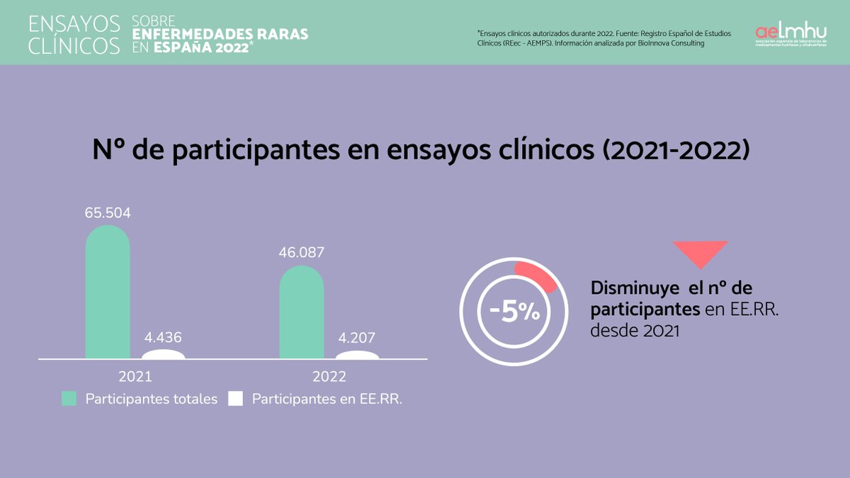 Según nuestro último informe anual de #EnsayosClínicos, el número de participantes de #EnsayosClínicos en 2022 descendió un 5%.

Accede al informe completo: ow.ly/mZwK50OFiCc