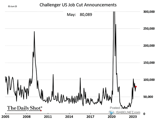 ISABELNET_SA's tweet photo. πΊπΈ Labor Market
The US labor market is cooling. Will job cuts continue?
π https://t.co/blMxcoFA78
h/t @SoberLook #markets #joblessclaims #jobs #labor
#unemployment #labormarket #initialclaims #investing https://t.co/JcDRryvmCi