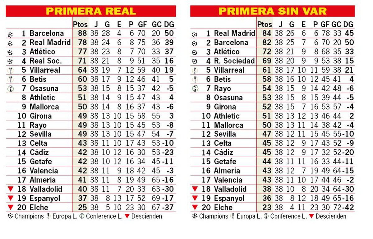 Jaume On Twitter RT Madridblaugrana Sin EL VAR El Real Madrid Hubiese GANADO La Liga