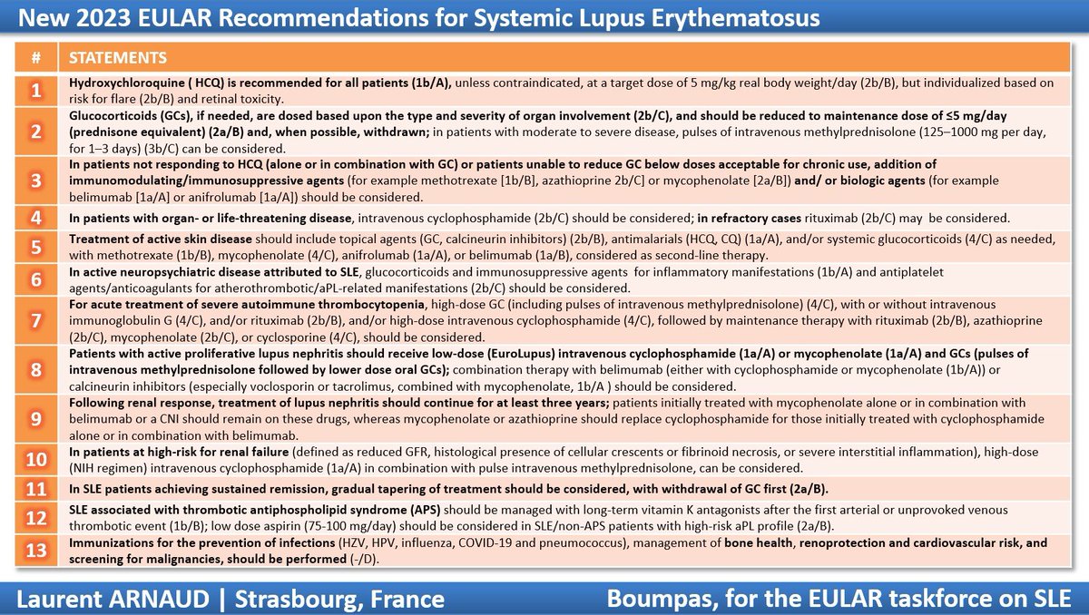 ✅ Checklist for the new #EULAR2023 #Recommendations ✍️  for the treatment of systemic #Lupus, as presented by Boumpas 📺 last week for the taskforce 💪 We have been working VERY HARD to update &amp; improve these reco compared to the previous ones (2019) 👍 #RheumTwitter #MedTwitter