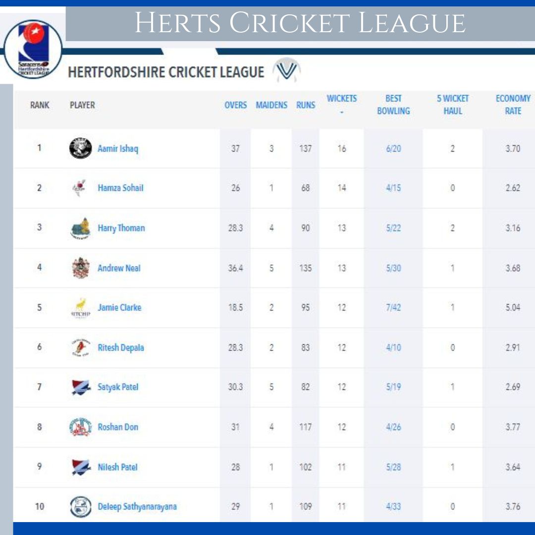 Herts Cricket Leagues top 10 batters (runs) and bowlers (wickets) across all Divisions : Week 5 ;