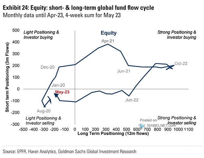 on Twitter "📌 Equity Investors have not yet adopted a risk