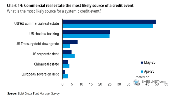 ISABELNET_SA's tweet photo. 📌 Credit Event
FMS investors still see the US/EU commercial real estate as the biggest source of a systematic credit event
👉 https://t.co/blMxcoFA78
h/t #BofAML #markets #debt #credit #banks #risks
#bonds #corporatebonds #bondmarket #bondmarkets #investing https://t.co/UK3Mu8haBn