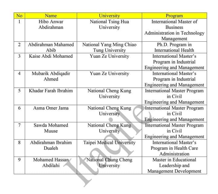 #Congratulations 👏 💐 
The following students successfully win the Master/PhD Scholarship #Taiwan 🇹🇼 provides to #Somaliland